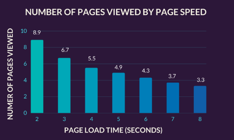 number of pages viewed by page speed bar graph