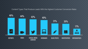 content types that produce the highest number of conversion leads infographic