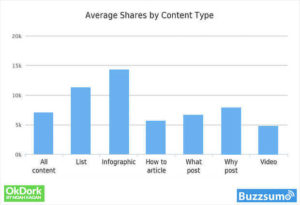 average shares by content type bar graph