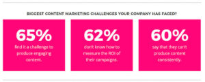 biggest content marketing challenges your company has faced infographic